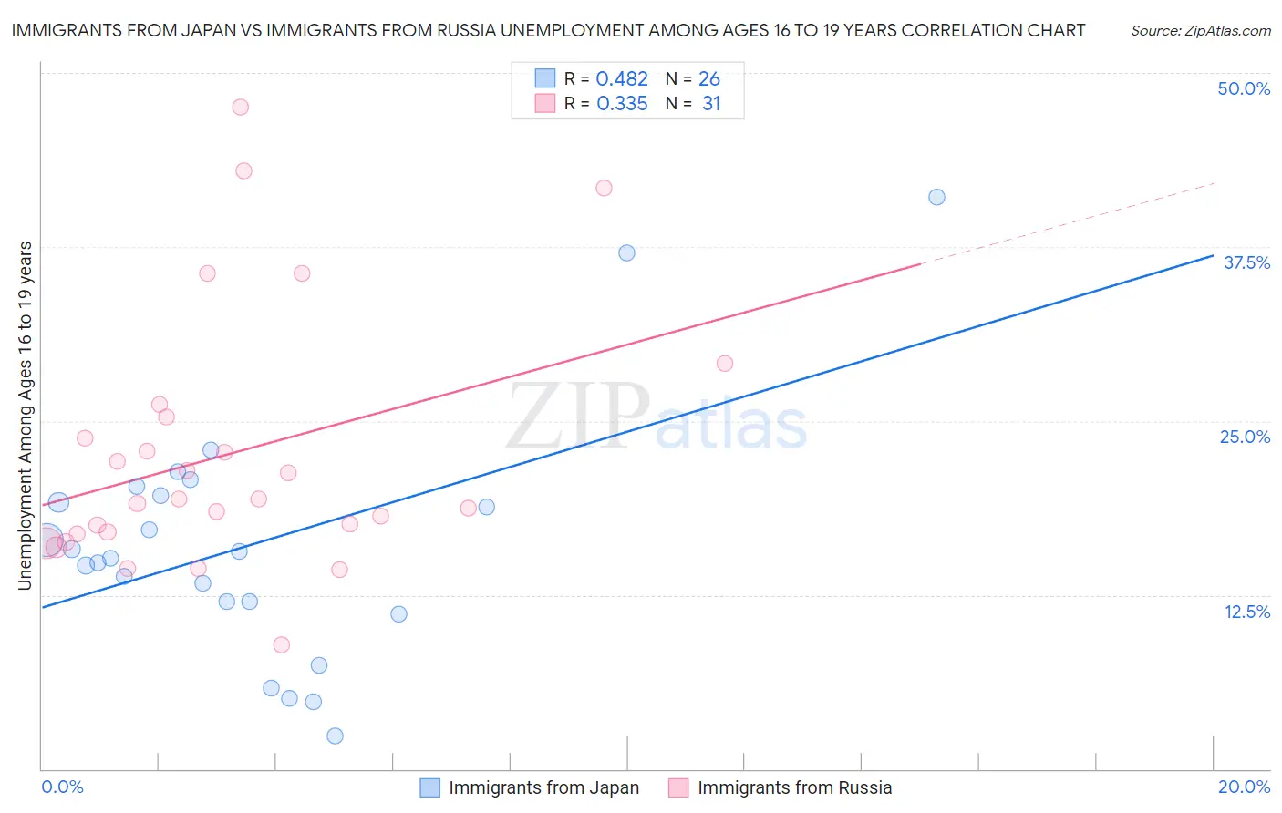 Immigrants from Japan vs Immigrants from Russia Unemployment Among Ages 16 to 19 years