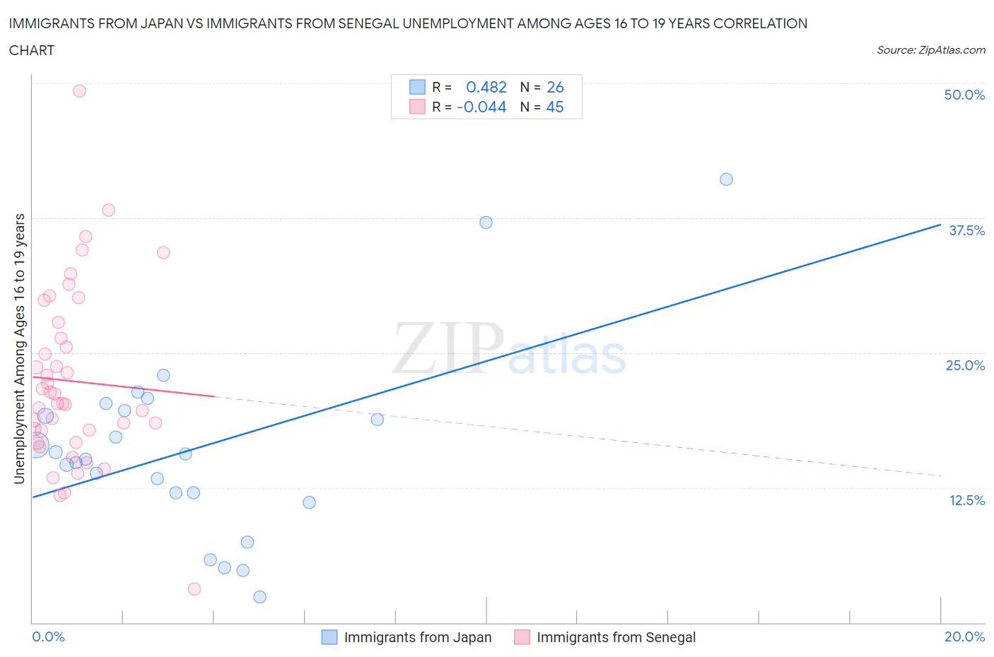 Immigrants from Japan vs Immigrants from Senegal Unemployment Among Ages 16 to 19 years