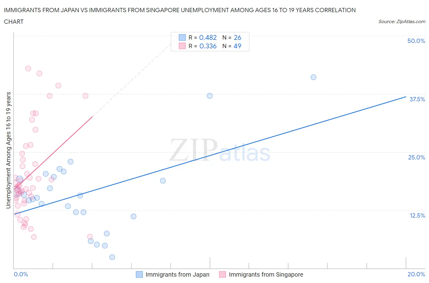 Immigrants from Japan vs Immigrants from Singapore Unemployment Among Ages 16 to 19 years