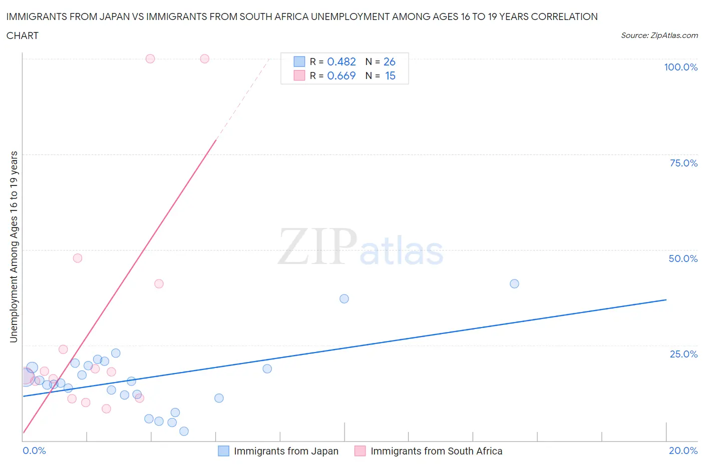 Immigrants from Japan vs Immigrants from South Africa Unemployment Among Ages 16 to 19 years