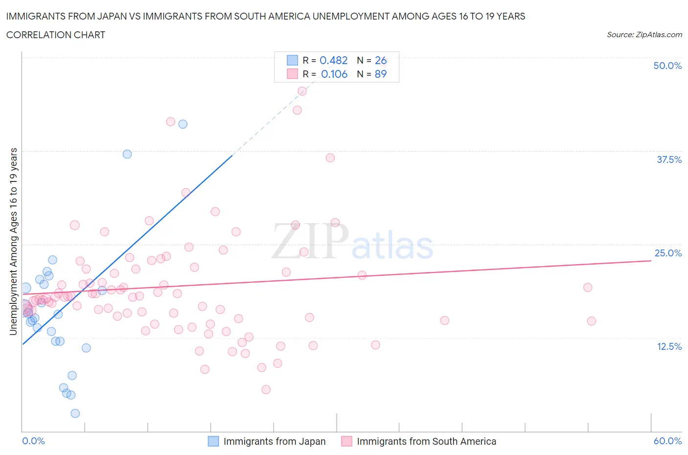 Immigrants from Japan vs Immigrants from South America Unemployment Among Ages 16 to 19 years