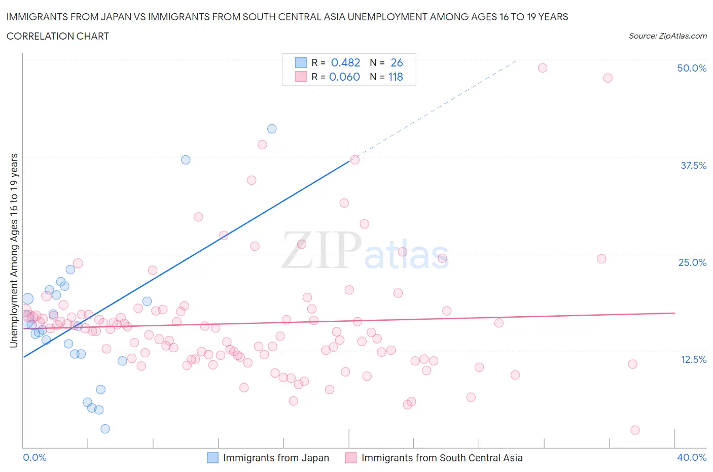 Immigrants from Japan vs Immigrants from South Central Asia Unemployment Among Ages 16 to 19 years