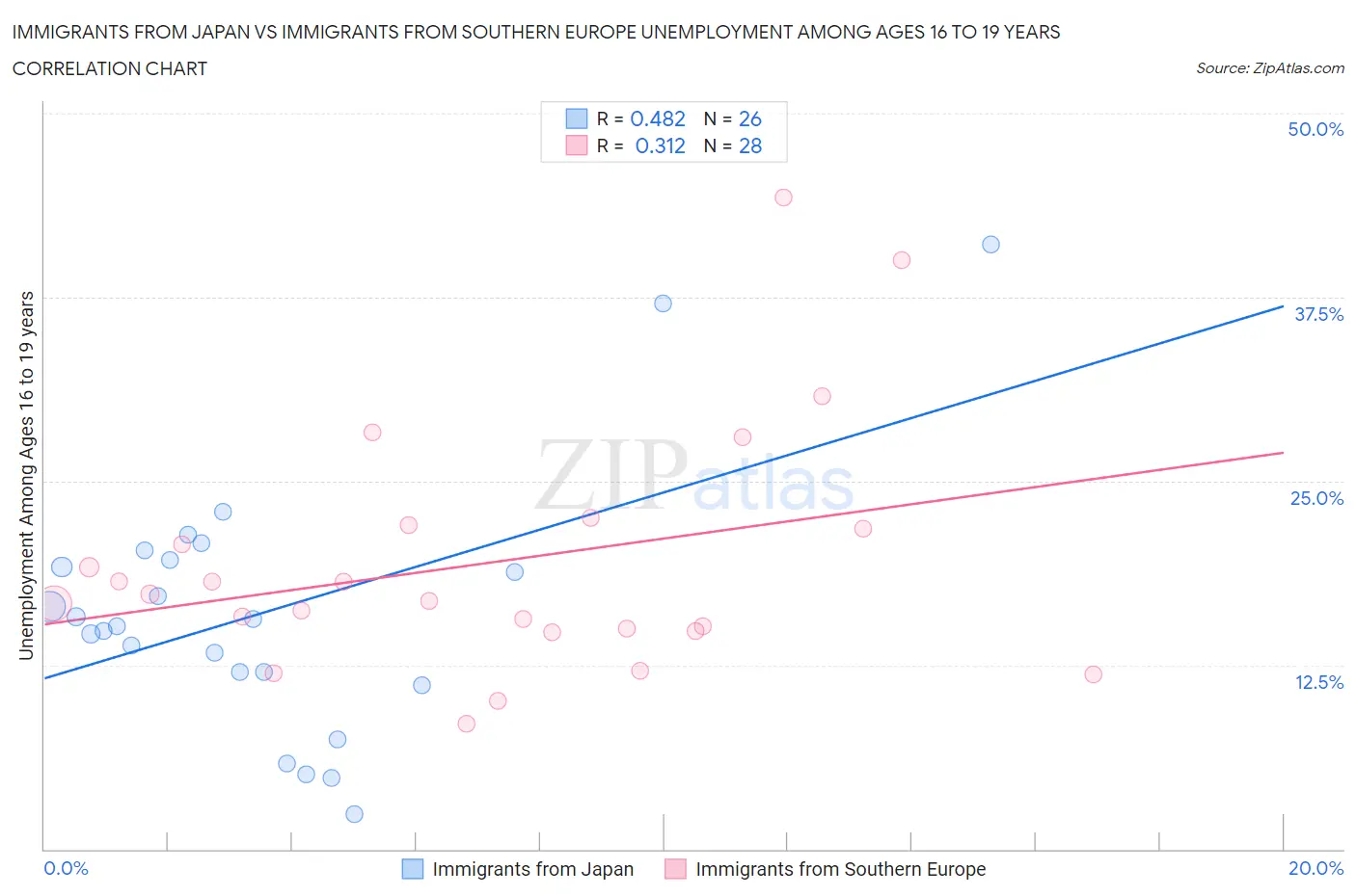 Immigrants from Japan vs Immigrants from Southern Europe Unemployment Among Ages 16 to 19 years