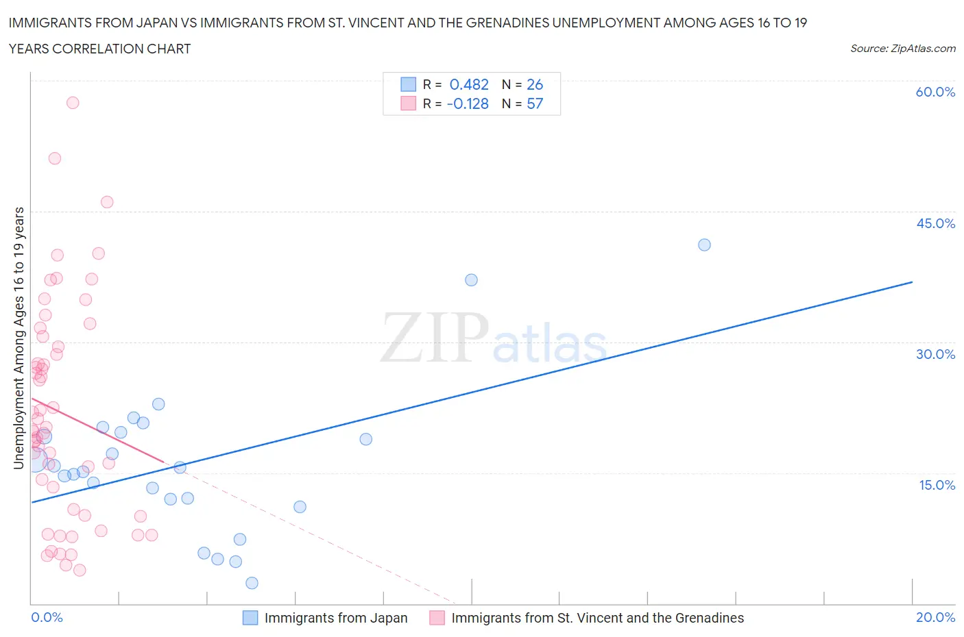 Immigrants from Japan vs Immigrants from St. Vincent and the Grenadines Unemployment Among Ages 16 to 19 years