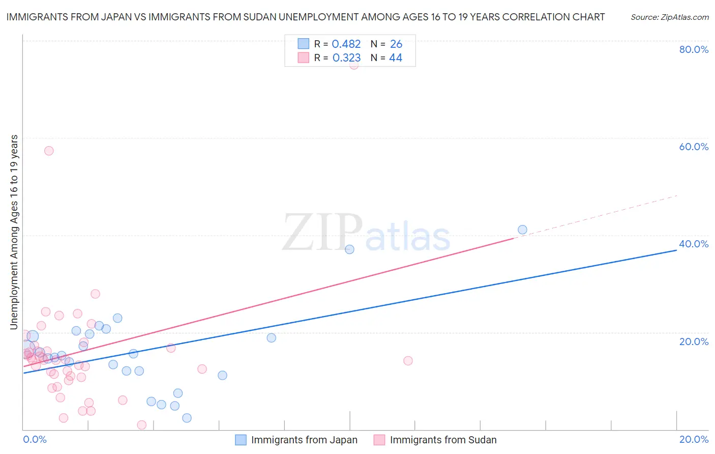 Immigrants from Japan vs Immigrants from Sudan Unemployment Among Ages 16 to 19 years
