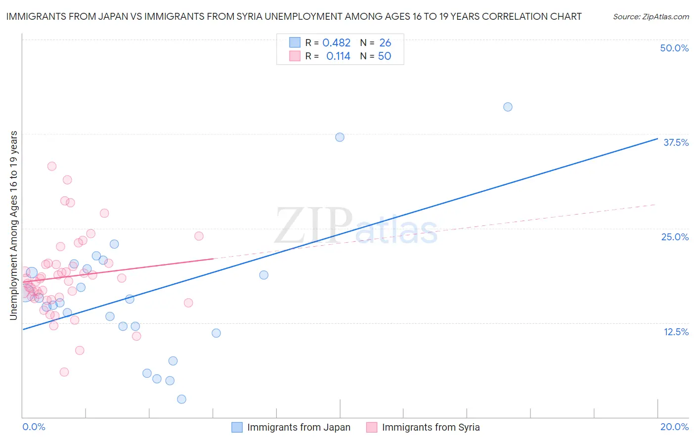 Immigrants from Japan vs Immigrants from Syria Unemployment Among Ages 16 to 19 years