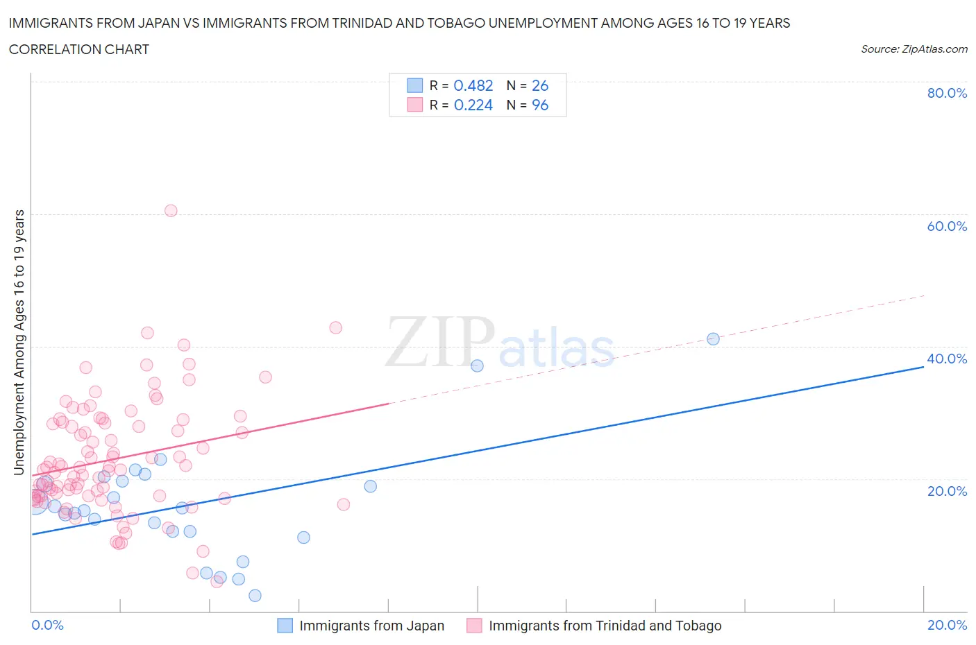 Immigrants from Japan vs Immigrants from Trinidad and Tobago Unemployment Among Ages 16 to 19 years
