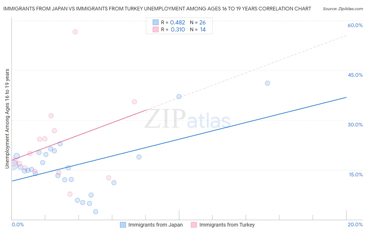Immigrants from Japan vs Immigrants from Turkey Unemployment Among Ages 16 to 19 years