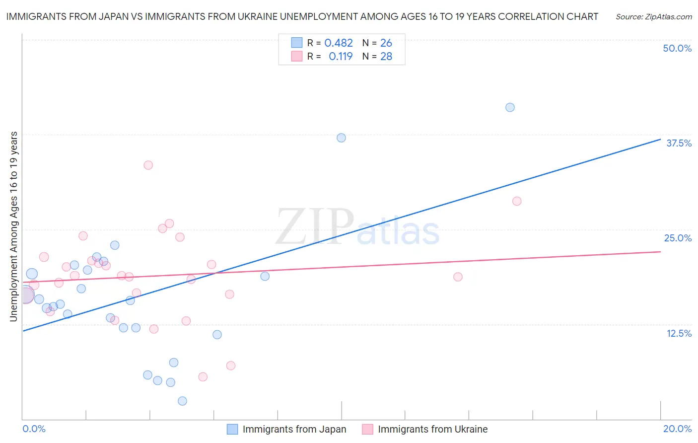 Immigrants from Japan vs Immigrants from Ukraine Unemployment Among Ages 16 to 19 years