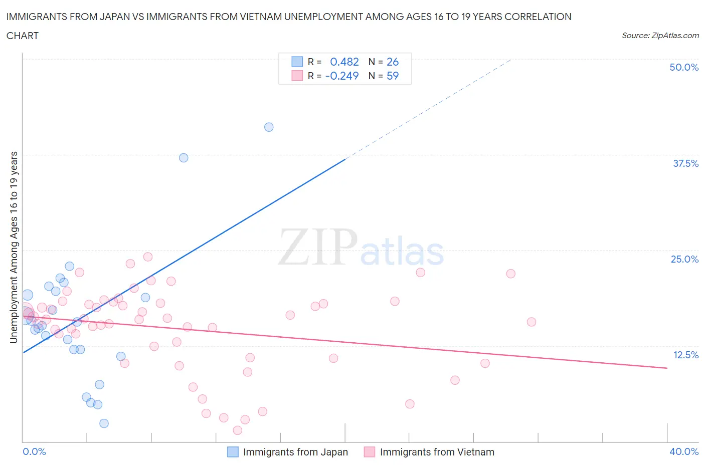 Immigrants from Japan vs Immigrants from Vietnam Unemployment Among Ages 16 to 19 years