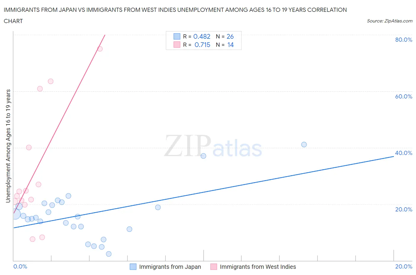 Immigrants from Japan vs Immigrants from West Indies Unemployment Among Ages 16 to 19 years
