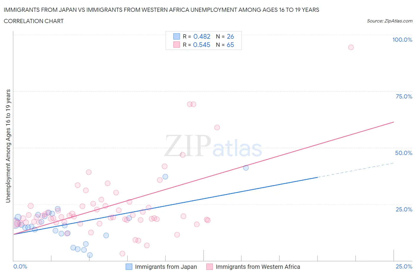 Immigrants from Japan vs Immigrants from Western Africa Unemployment Among Ages 16 to 19 years