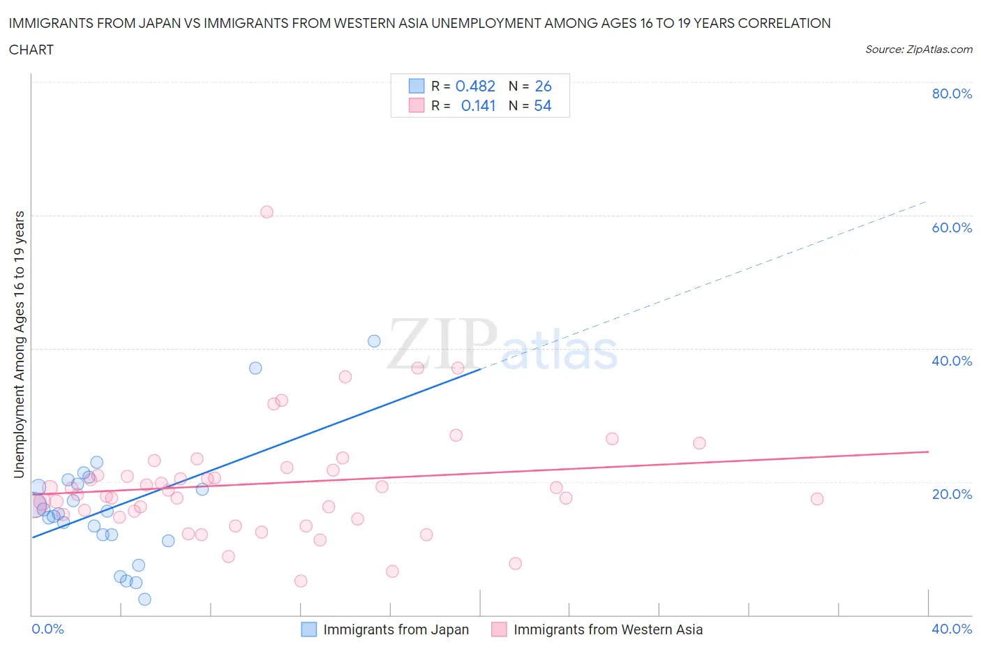 Immigrants from Japan vs Immigrants from Western Asia Unemployment Among Ages 16 to 19 years