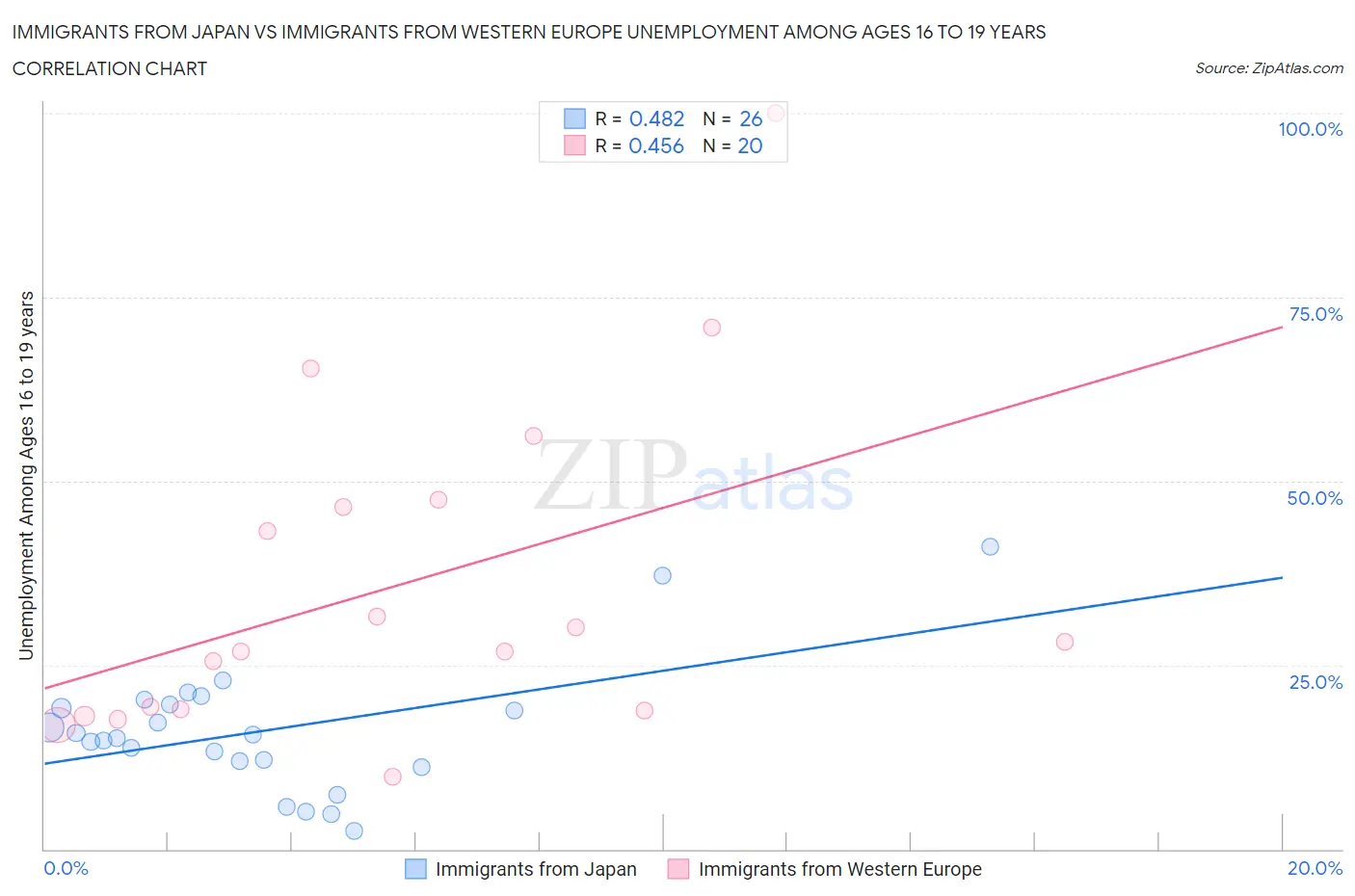 Immigrants from Japan vs Immigrants from Western Europe Unemployment Among Ages 16 to 19 years