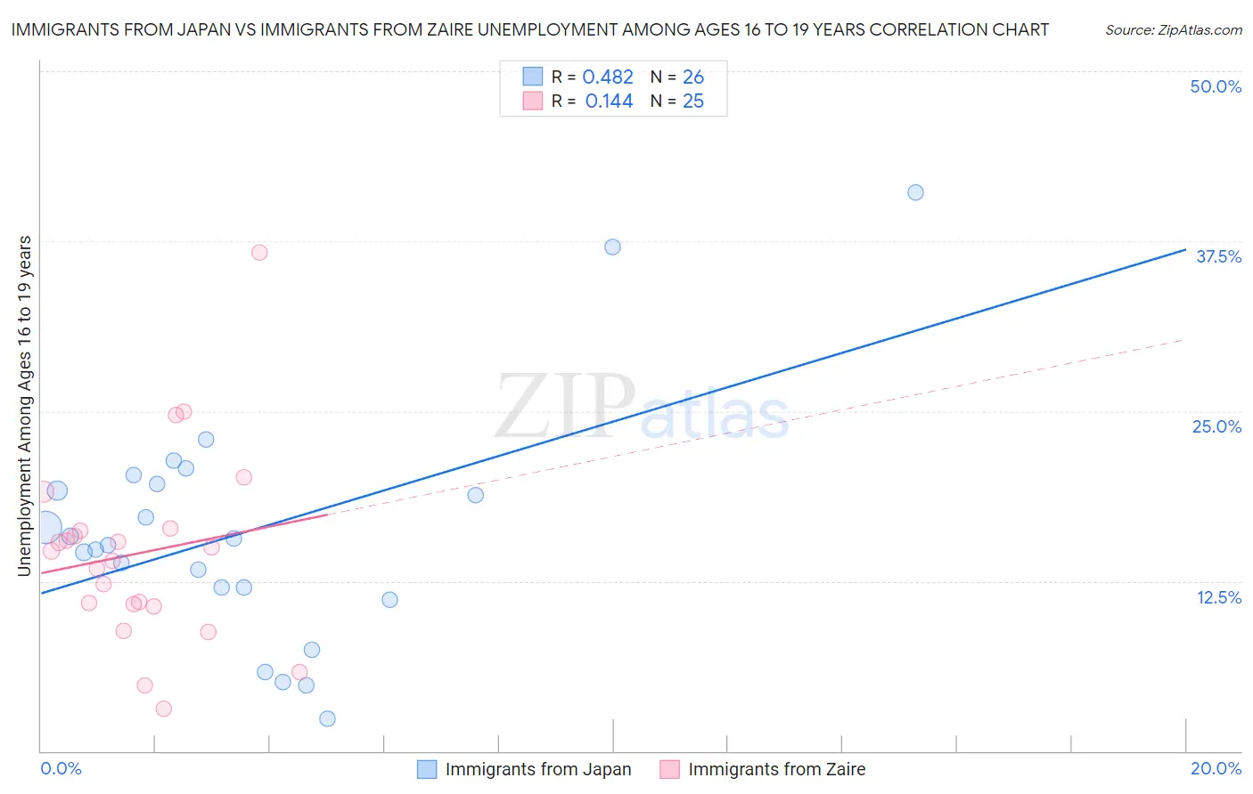 Immigrants from Japan vs Immigrants from Zaire Unemployment Among Ages 16 to 19 years