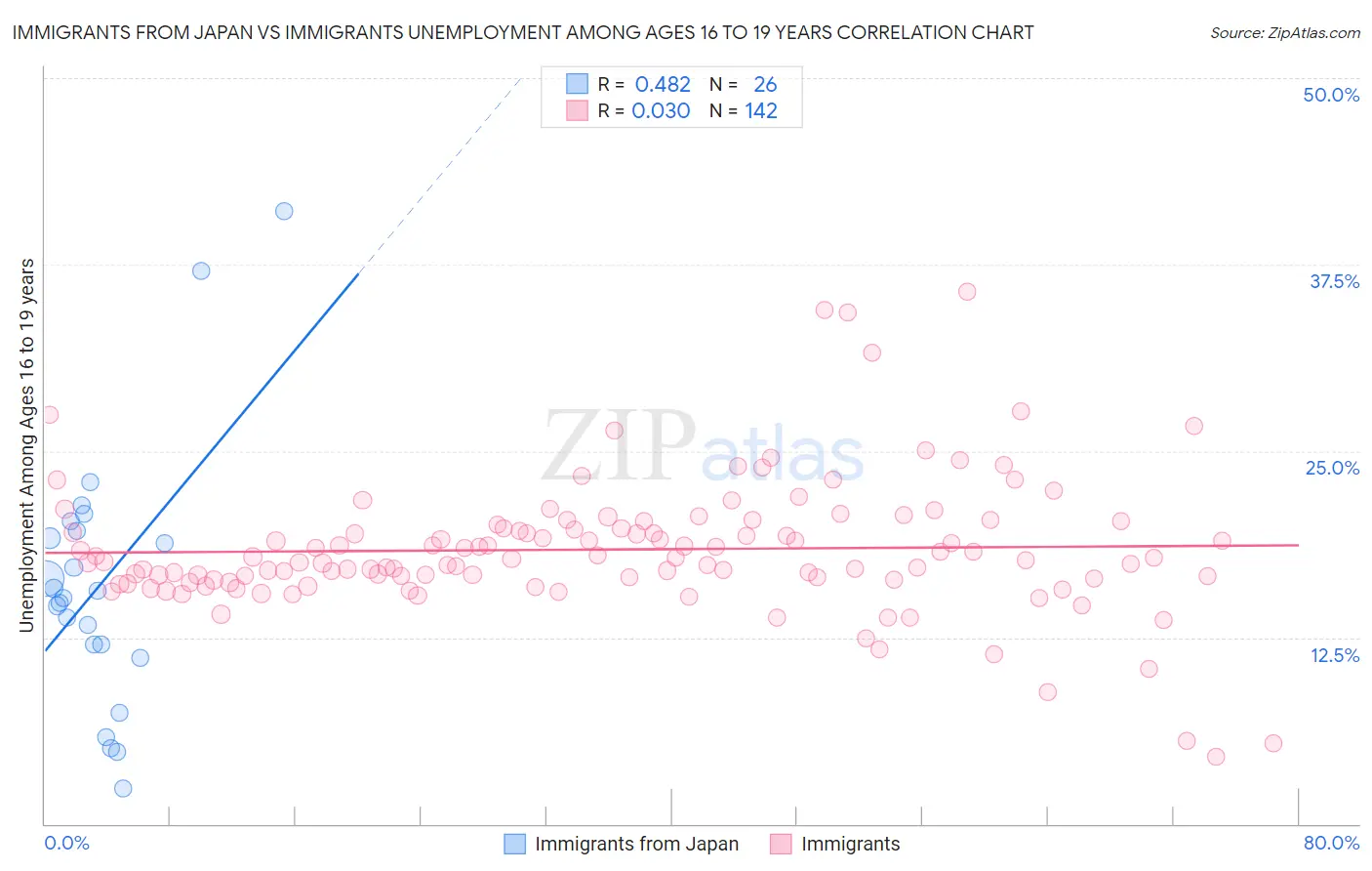 Immigrants from Japan vs Immigrants Unemployment Among Ages 16 to 19 years