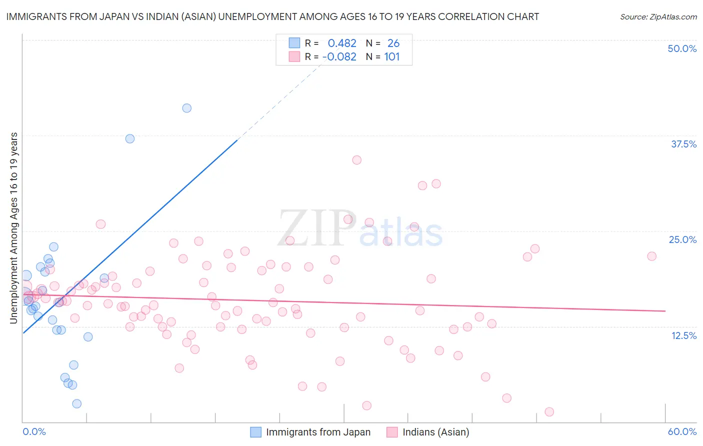 Immigrants from Japan vs Indian (Asian) Unemployment Among Ages 16 to 19 years