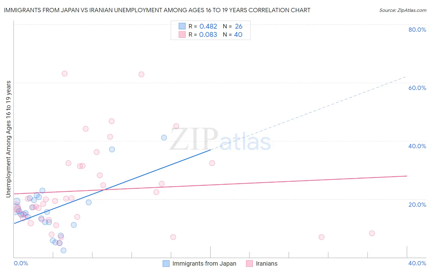 Immigrants from Japan vs Iranian Unemployment Among Ages 16 to 19 years
