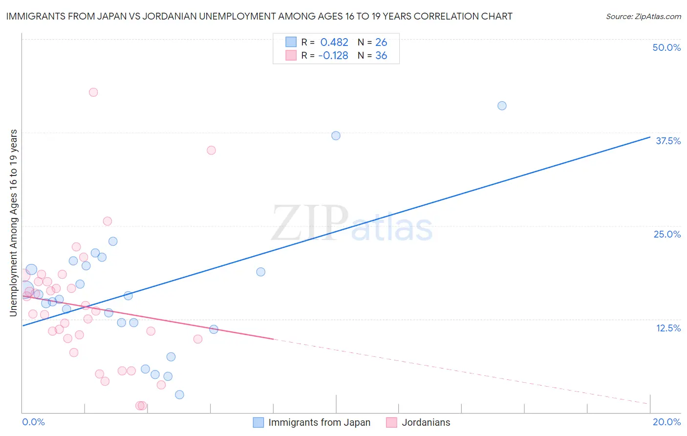Immigrants from Japan vs Jordanian Unemployment Among Ages 16 to 19 years