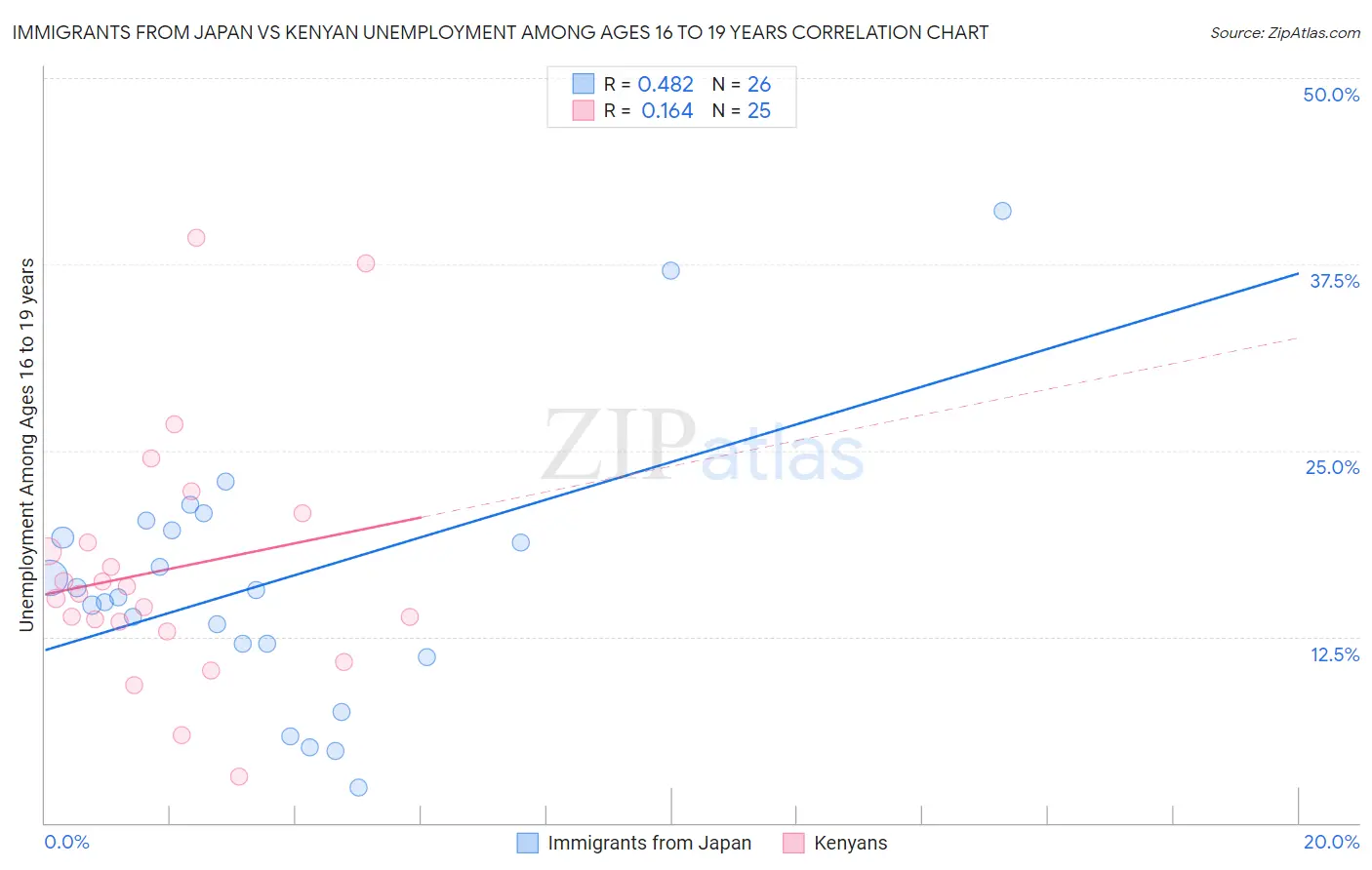 Immigrants from Japan vs Kenyan Unemployment Among Ages 16 to 19 years
