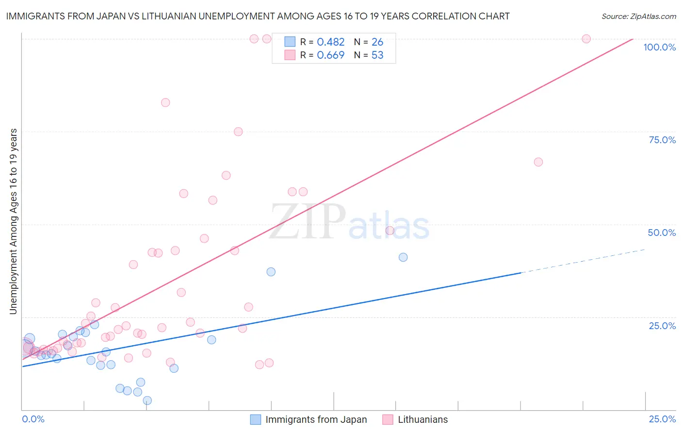 Immigrants from Japan vs Lithuanian Unemployment Among Ages 16 to 19 years