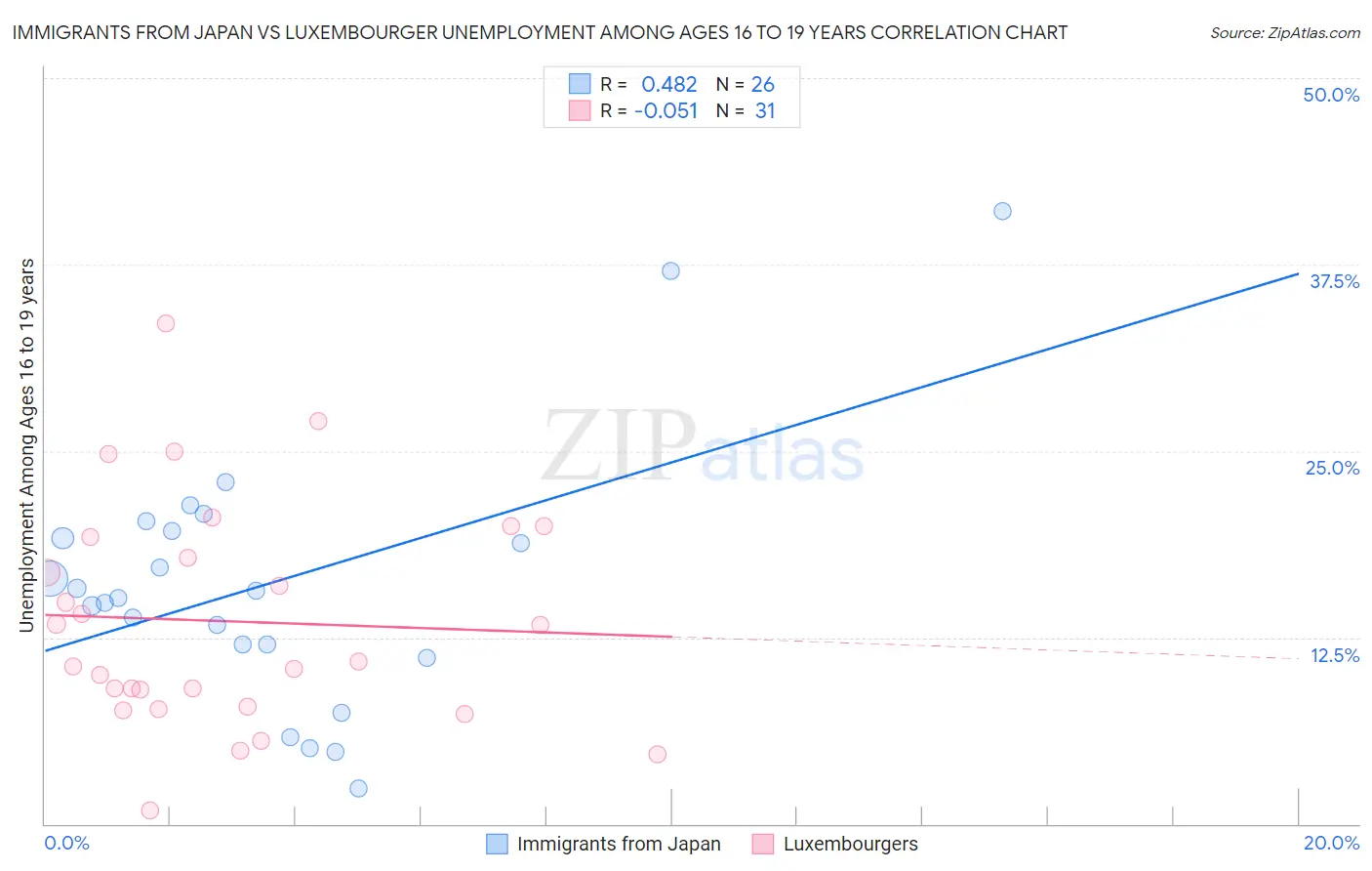 Immigrants from Japan vs Luxembourger Unemployment Among Ages 16 to 19 years