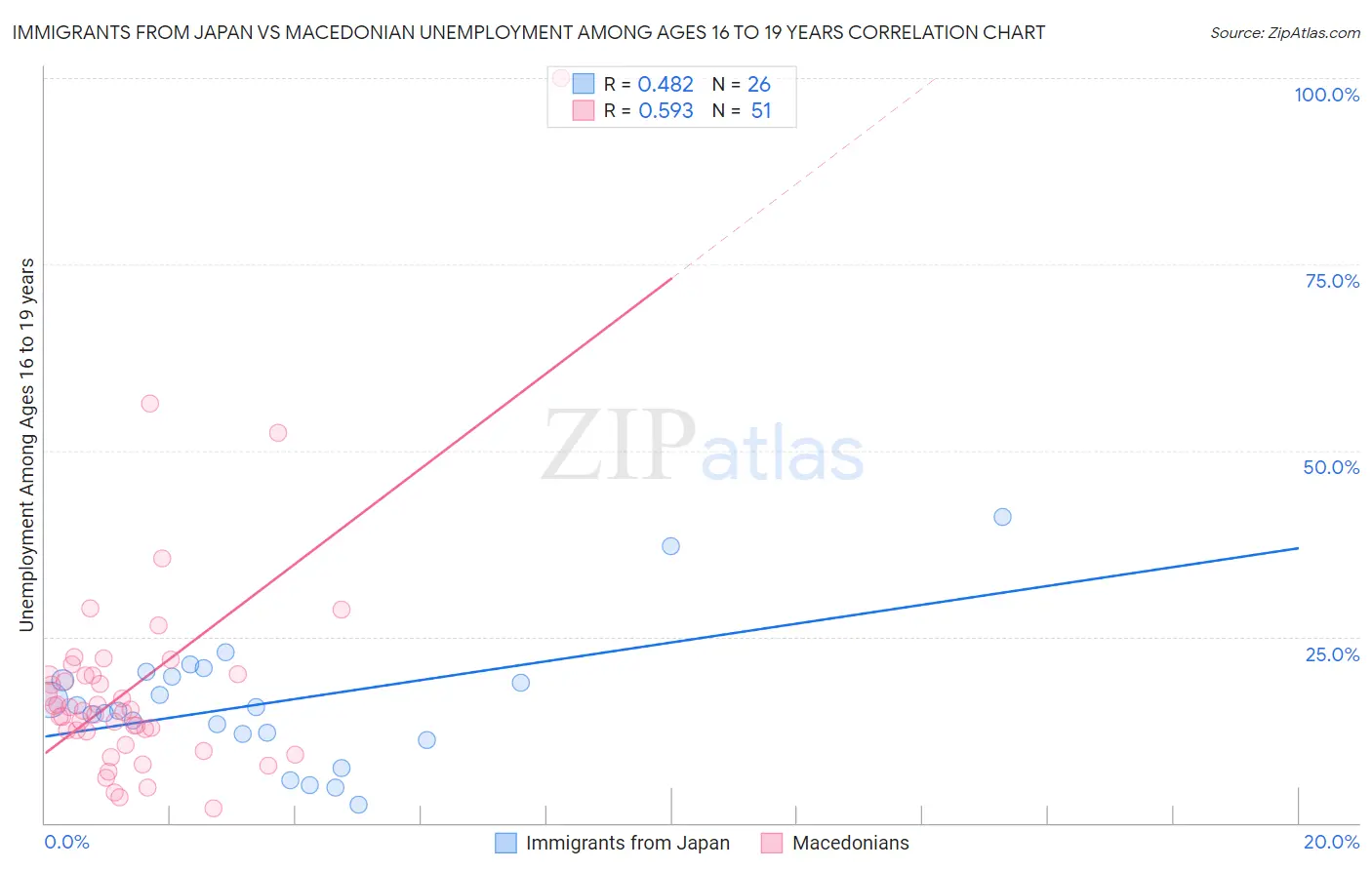 Immigrants from Japan vs Macedonian Unemployment Among Ages 16 to 19 years