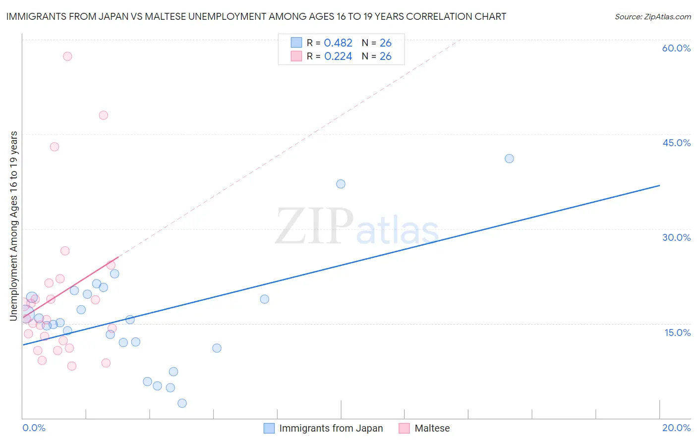 Immigrants from Japan vs Maltese Unemployment Among Ages 16 to 19 years