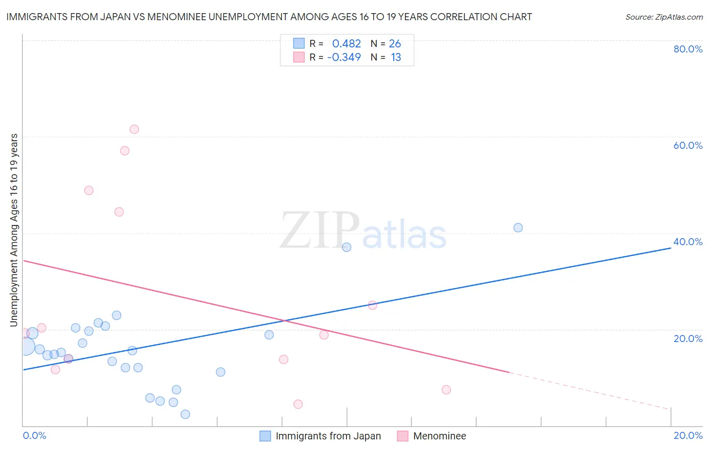 Immigrants from Japan vs Menominee Unemployment Among Ages 16 to 19 years