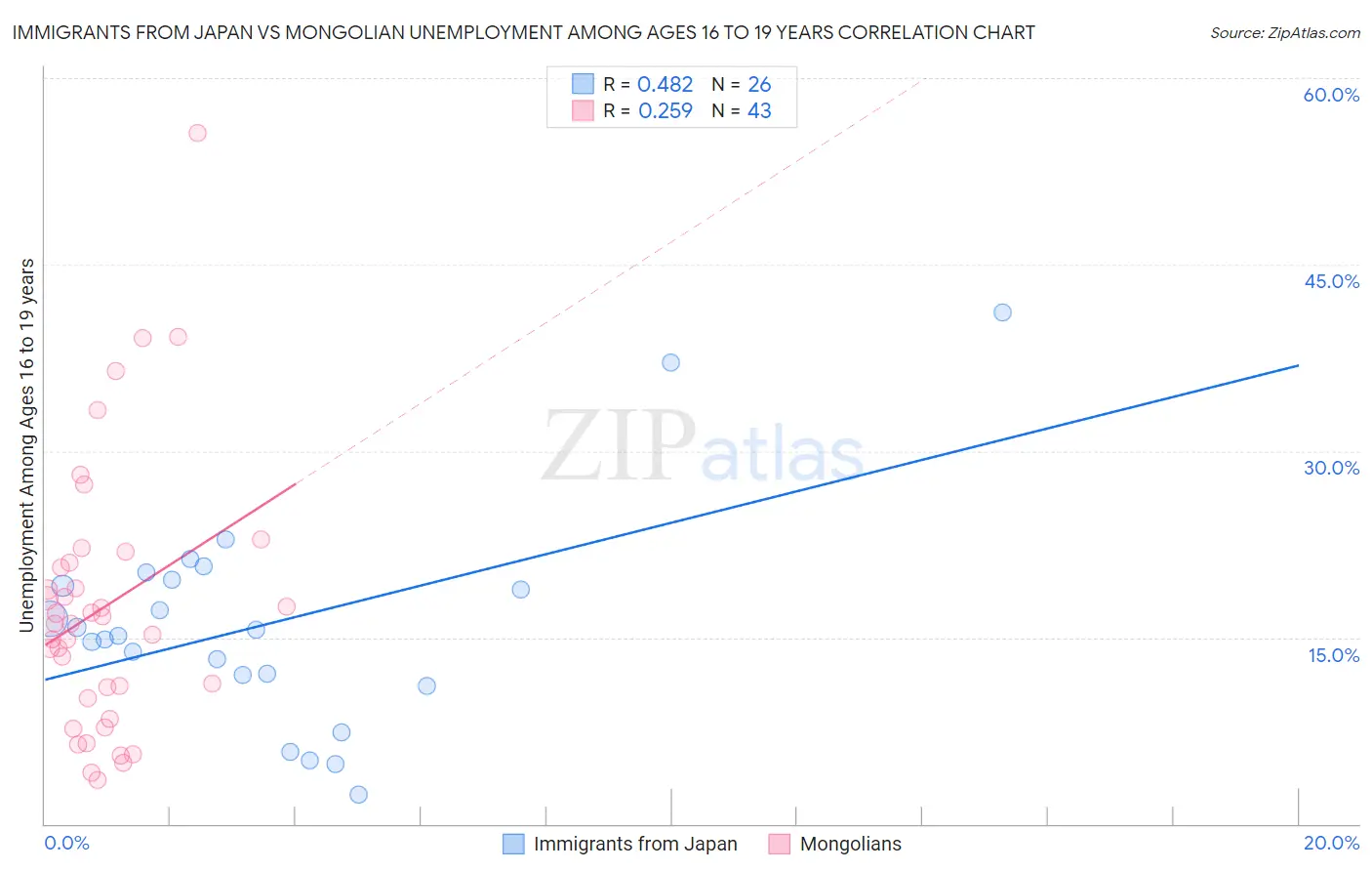 Immigrants from Japan vs Mongolian Unemployment Among Ages 16 to 19 years