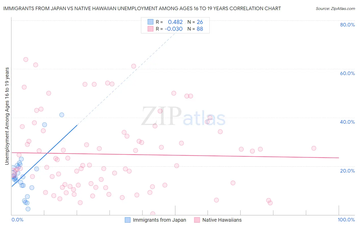 Immigrants from Japan vs Native Hawaiian Unemployment Among Ages 16 to 19 years