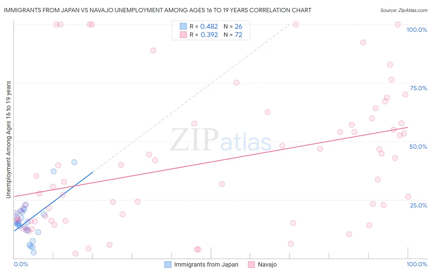 Immigrants from Japan vs Navajo Unemployment Among Ages 16 to 19 years