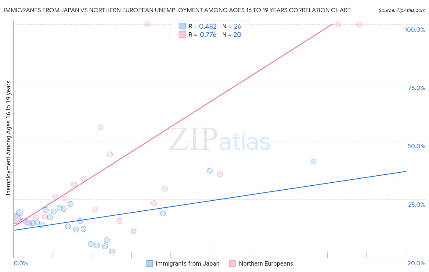 Immigrants from Japan vs Northern European Unemployment Among Ages 16 to 19 years