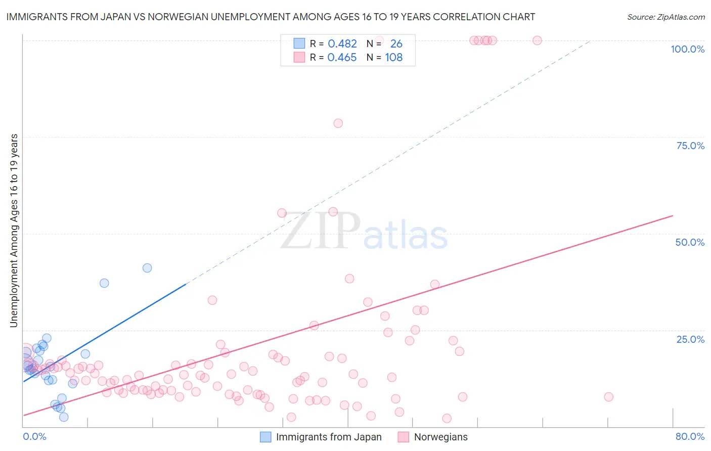 Immigrants from Japan vs Norwegian Unemployment Among Ages 16 to 19 years