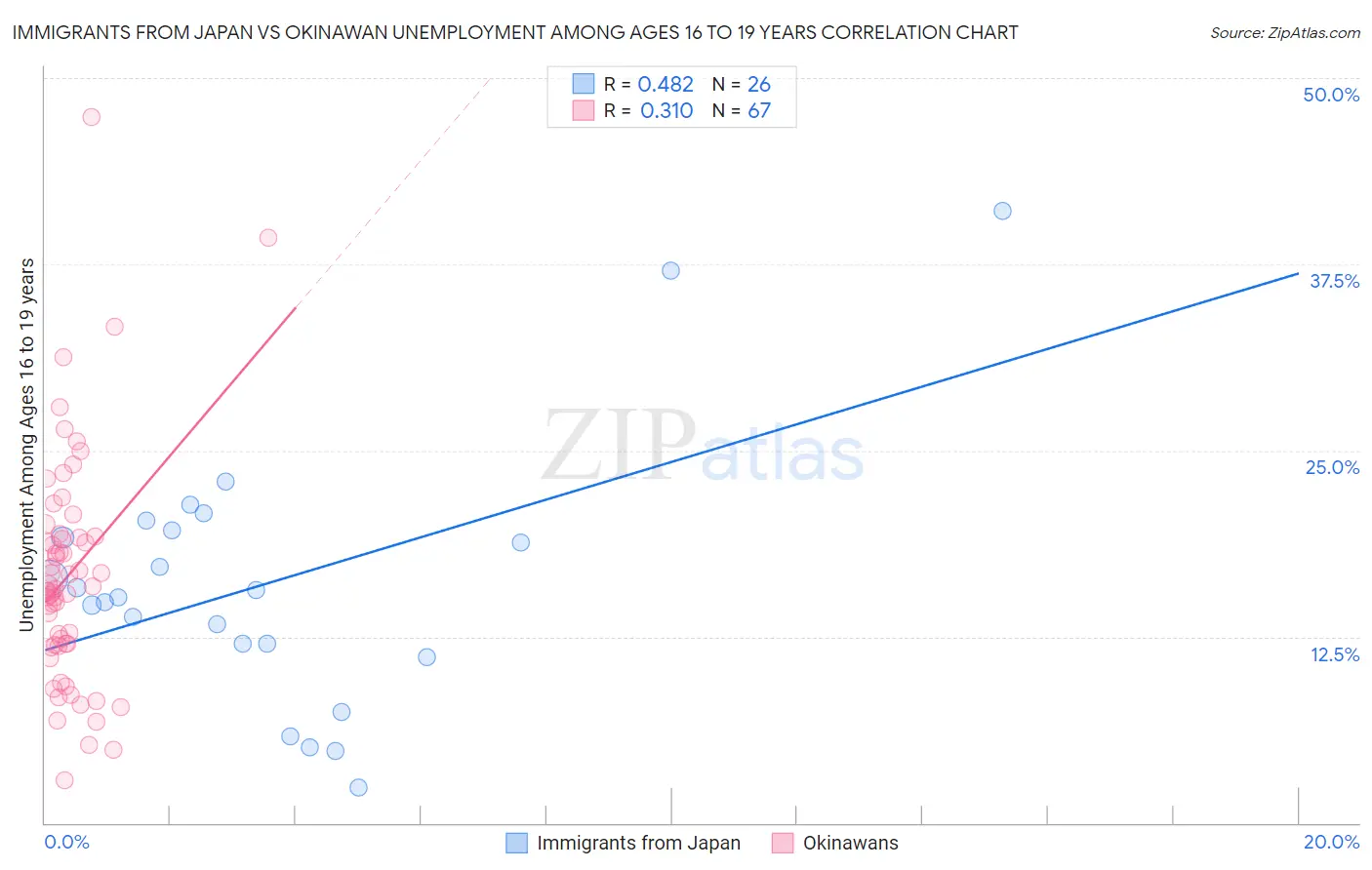 Immigrants from Japan vs Okinawan Unemployment Among Ages 16 to 19 years