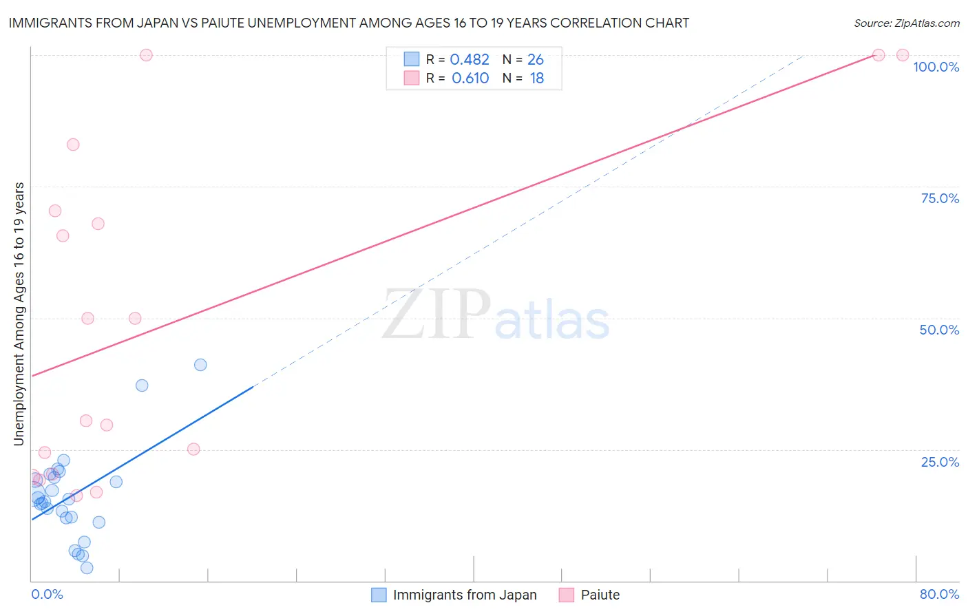 Immigrants from Japan vs Paiute Unemployment Among Ages 16 to 19 years