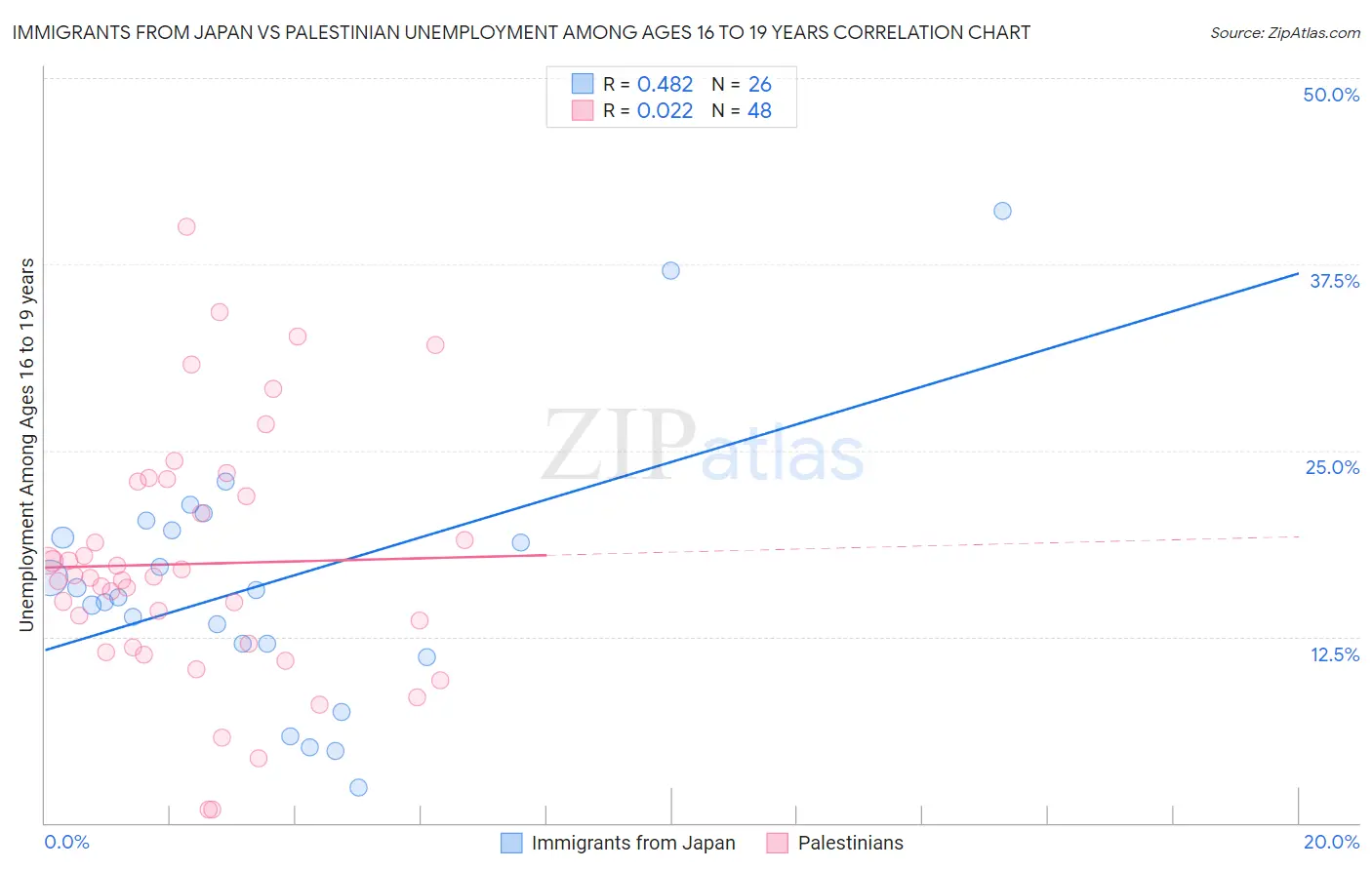 Immigrants from Japan vs Palestinian Unemployment Among Ages 16 to 19 years