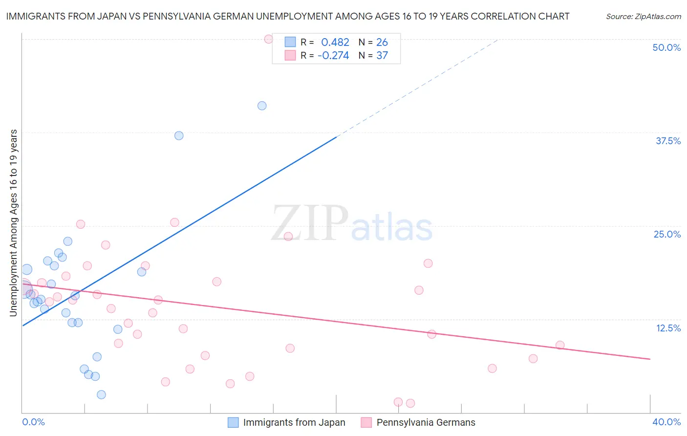 Immigrants from Japan vs Pennsylvania German Unemployment Among Ages 16 to 19 years