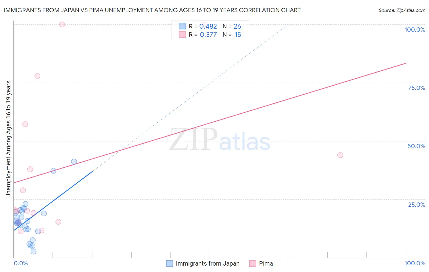 Immigrants from Japan vs Pima Unemployment Among Ages 16 to 19 years