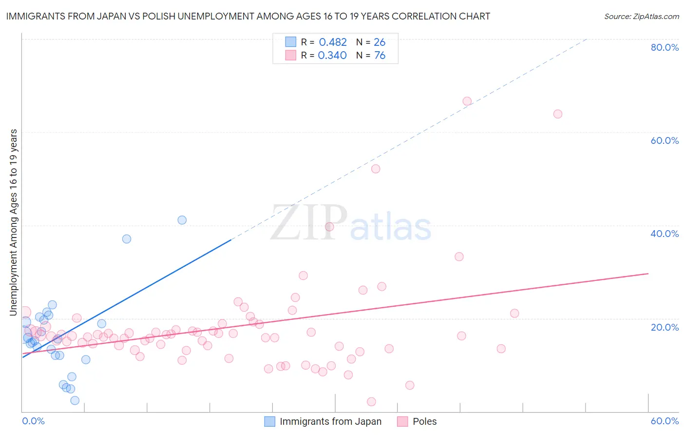 Immigrants from Japan vs Polish Unemployment Among Ages 16 to 19 years