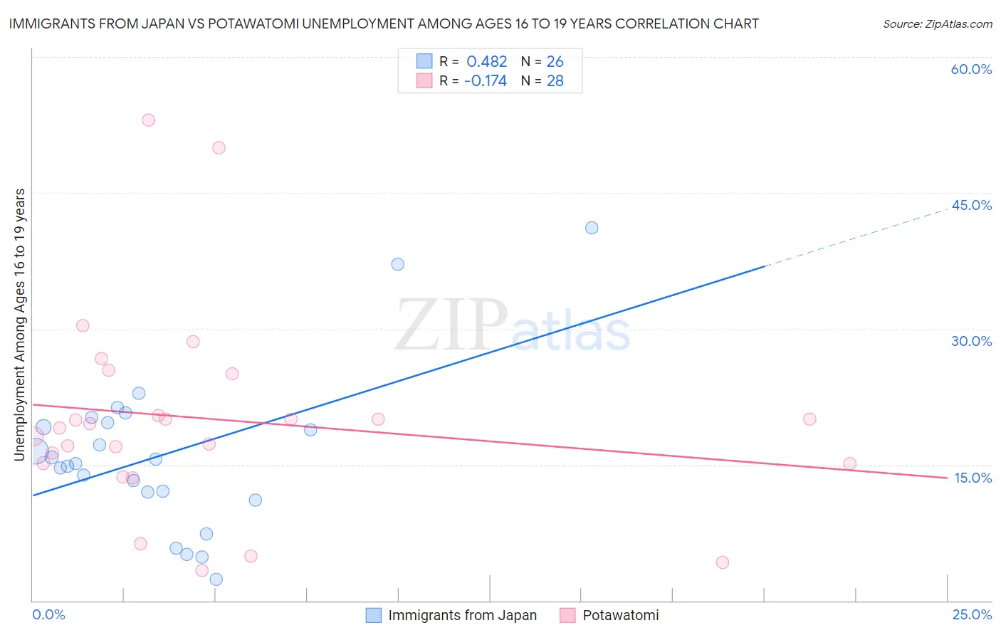 Immigrants from Japan vs Potawatomi Unemployment Among Ages 16 to 19 years