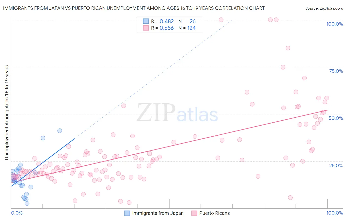 Immigrants from Japan vs Puerto Rican Unemployment Among Ages 16 to 19 years
