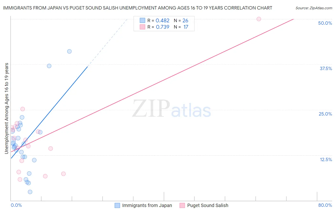 Immigrants from Japan vs Puget Sound Salish Unemployment Among Ages 16 to 19 years