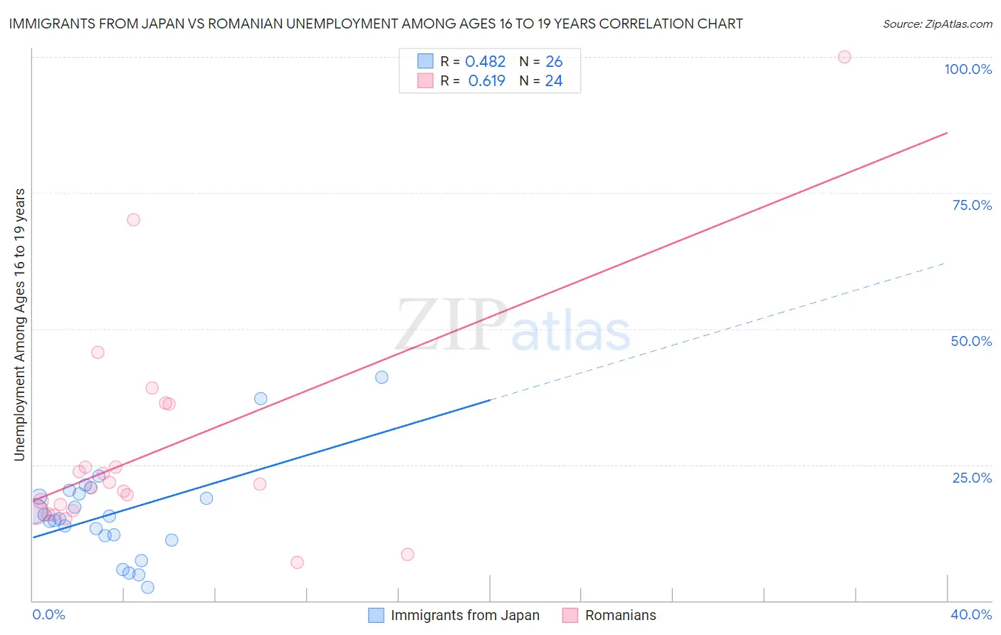 Immigrants from Japan vs Romanian Unemployment Among Ages 16 to 19 years