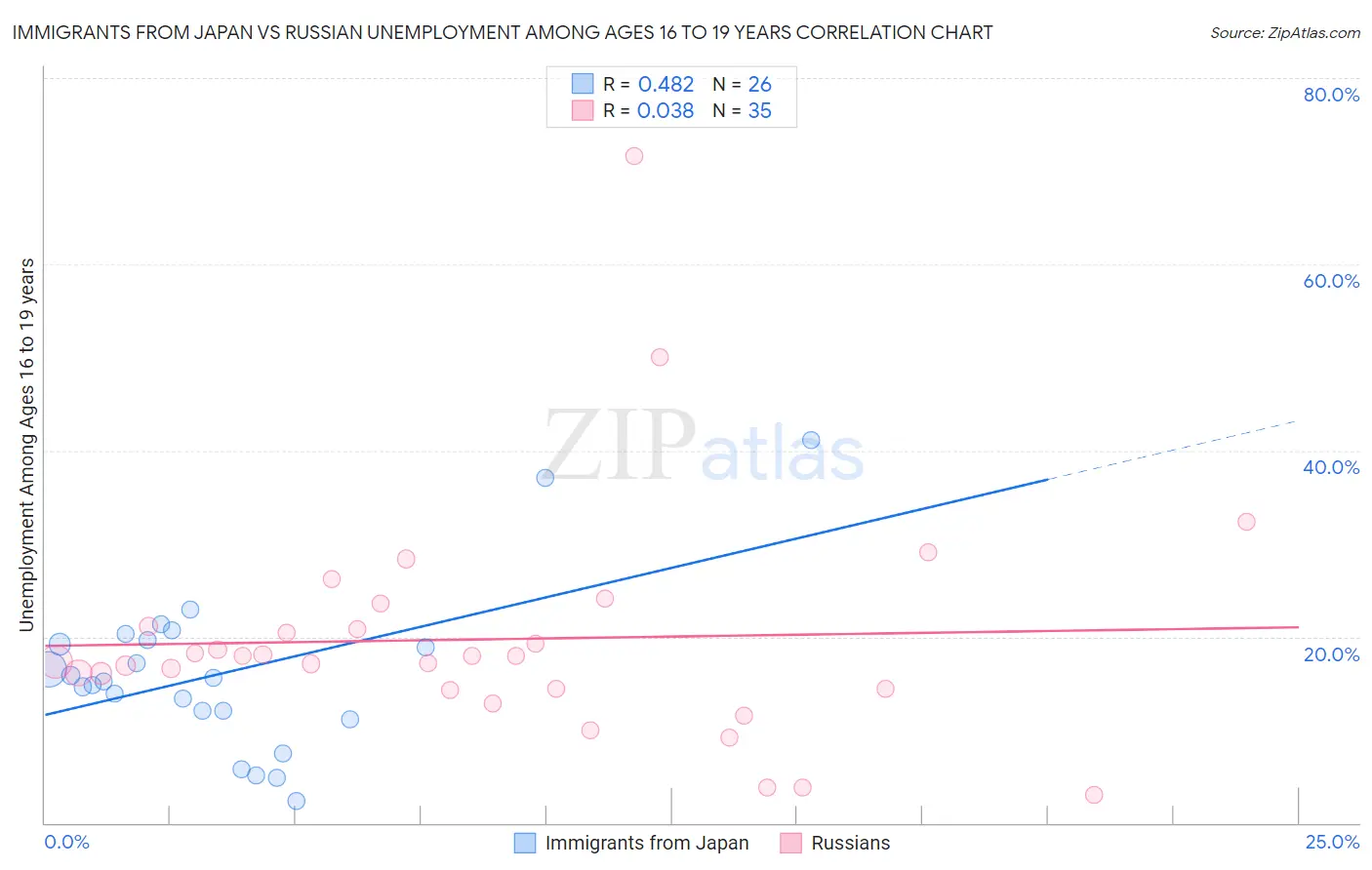 Immigrants from Japan vs Russian Unemployment Among Ages 16 to 19 years
