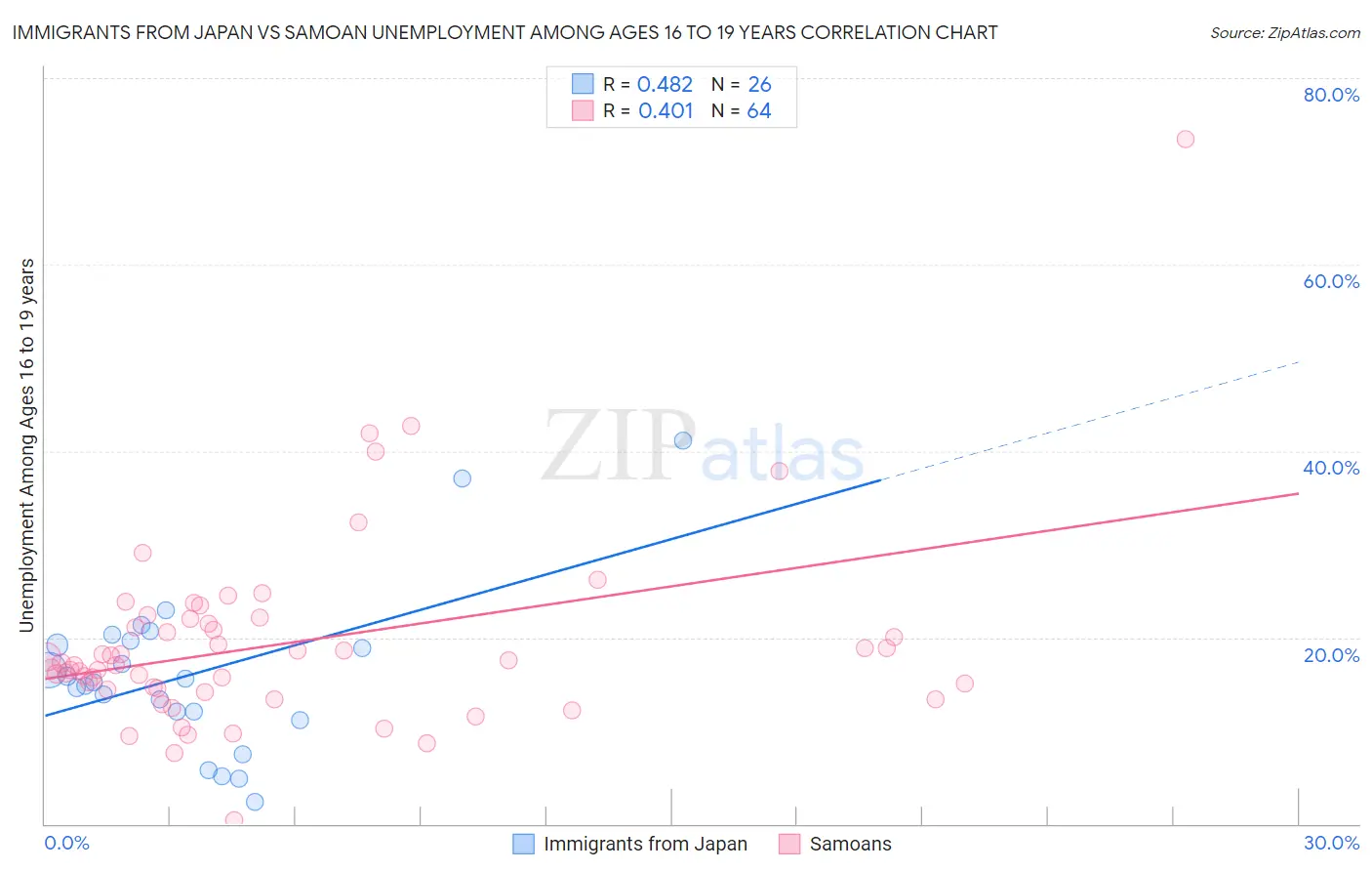 Immigrants from Japan vs Samoan Unemployment Among Ages 16 to 19 years