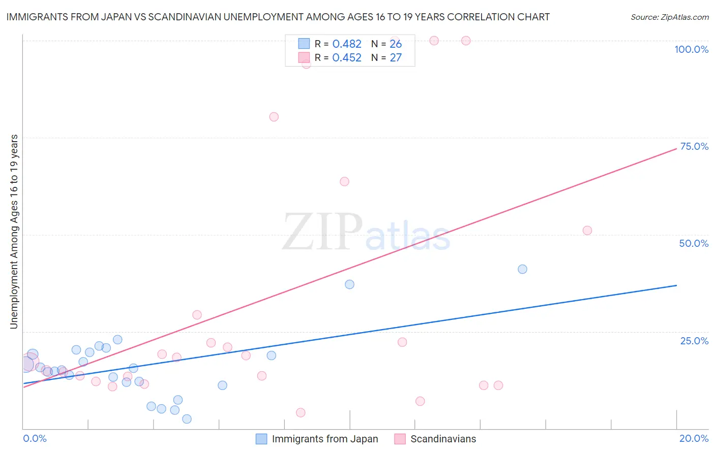 Immigrants from Japan vs Scandinavian Unemployment Among Ages 16 to 19 years