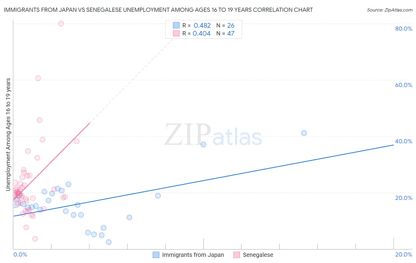 Immigrants from Japan vs Senegalese Unemployment Among Ages 16 to 19 years