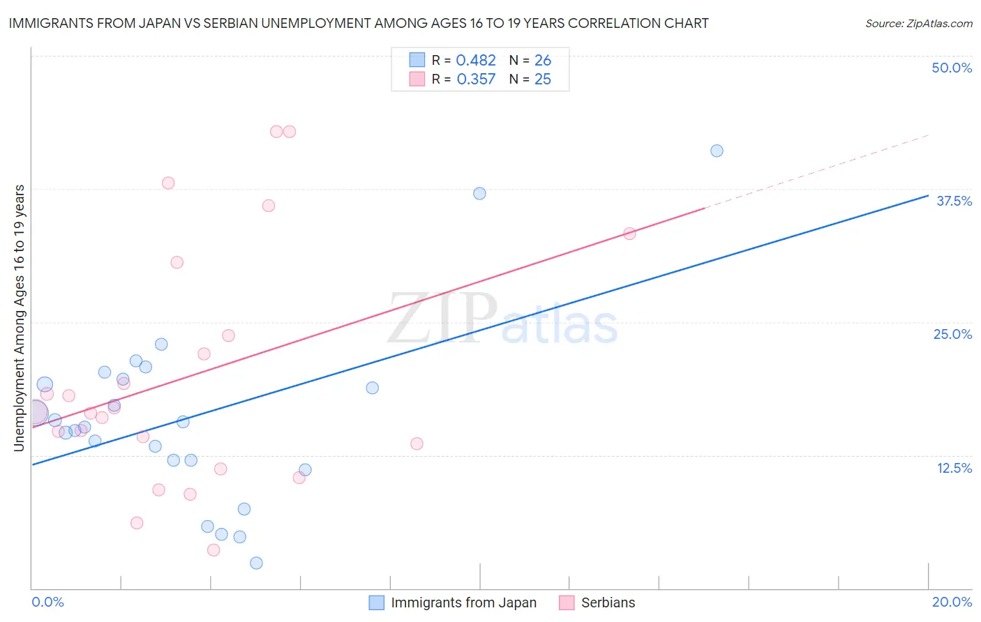 Immigrants from Japan vs Serbian Unemployment Among Ages 16 to 19 years