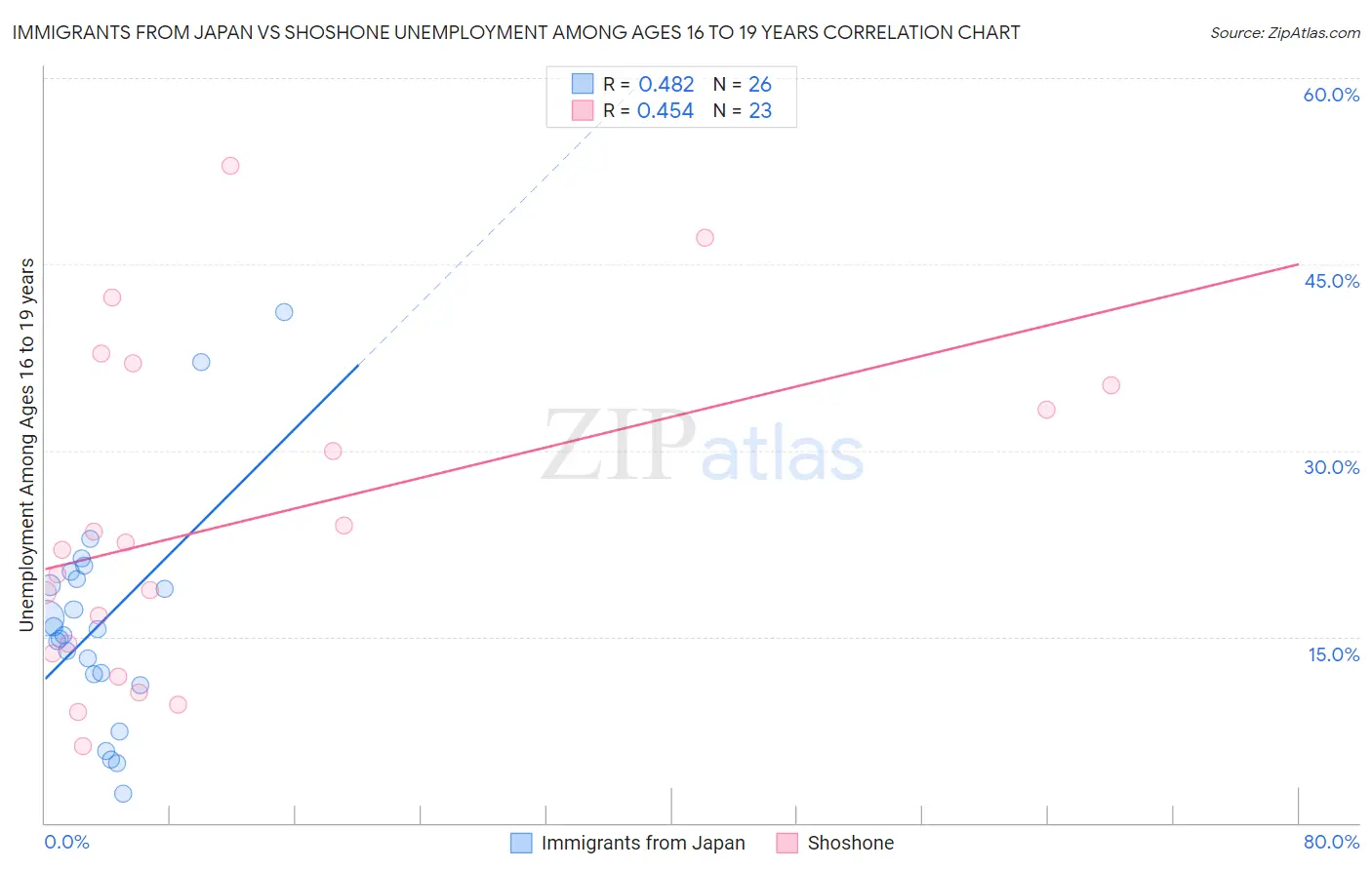 Immigrants from Japan vs Shoshone Unemployment Among Ages 16 to 19 years